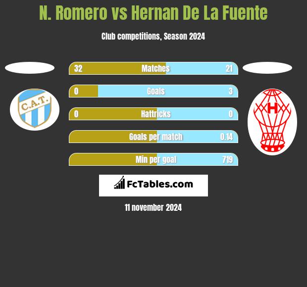 N. Romero vs Hernan De La Fuente h2h player stats