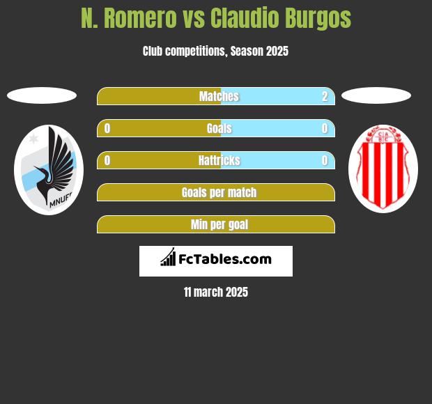 N. Romero vs Claudio Burgos h2h player stats