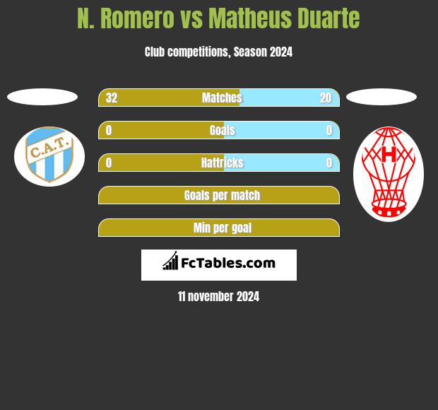 N. Romero vs Matheus Duarte h2h player stats