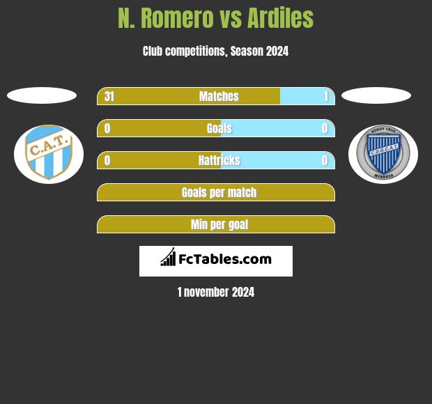 N. Romero vs Ardiles h2h player stats