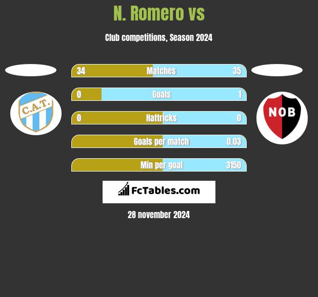 N. Romero vs  h2h player stats