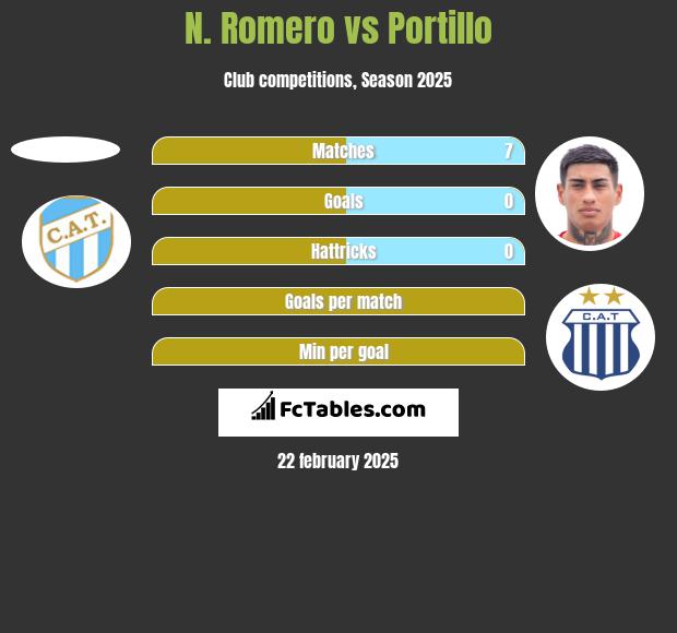 N. Romero vs Portillo h2h player stats