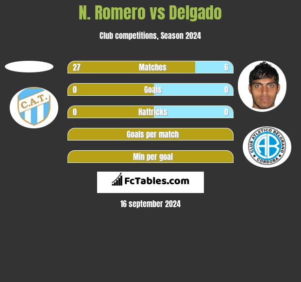 N. Romero vs Delgado h2h player stats