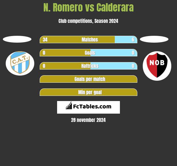 N. Romero vs Calderara h2h player stats