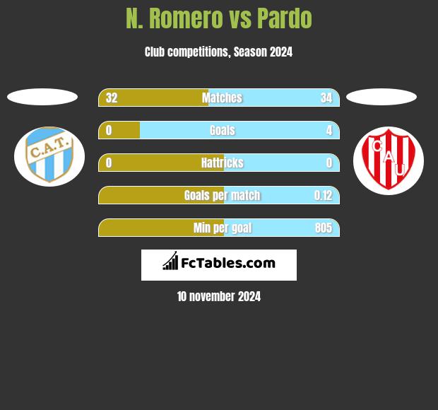 N. Romero vs Pardo h2h player stats