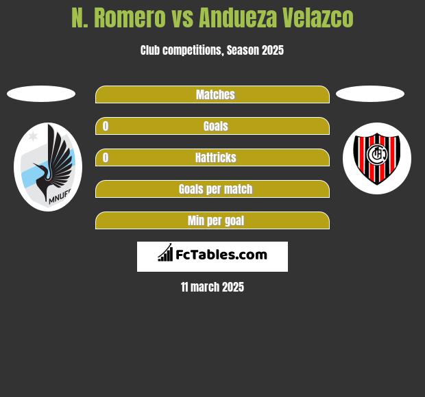 N. Romero vs Andueza Velazco h2h player stats