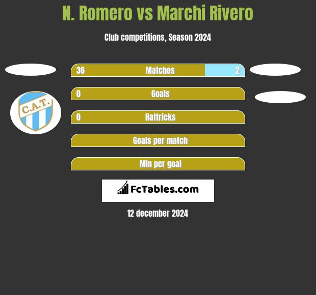 N. Romero vs Marchi Rivero h2h player stats