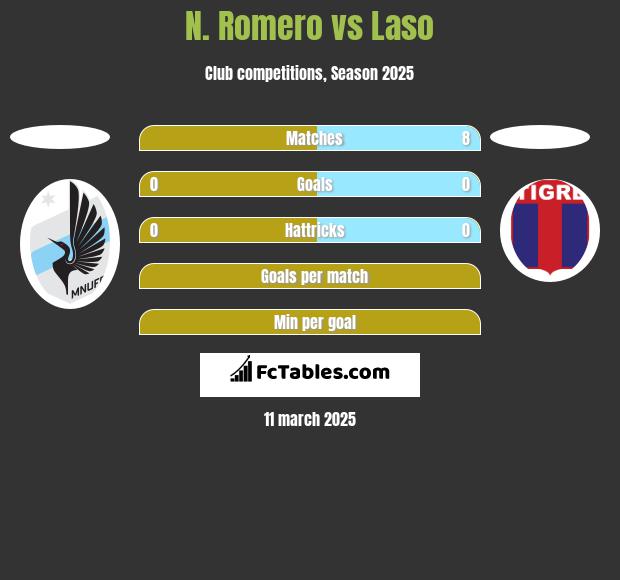 N. Romero vs Laso h2h player stats