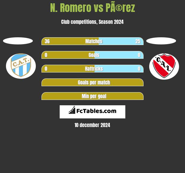 N. Romero vs PÃ©rez h2h player stats