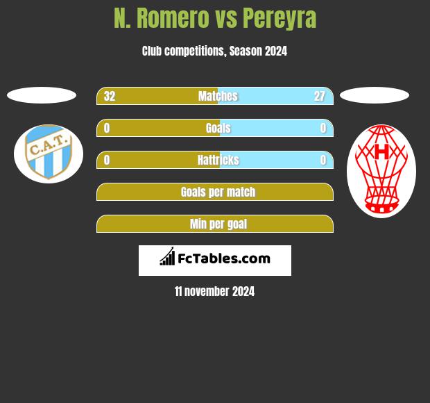 N. Romero vs Pereyra h2h player stats