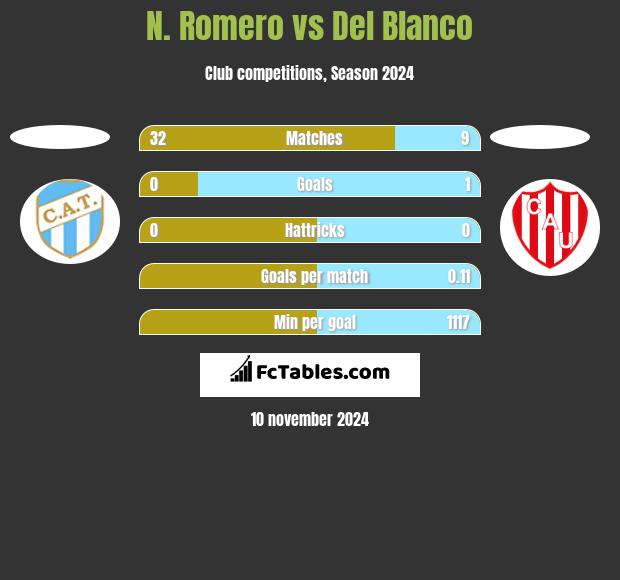 N. Romero vs Del Blanco h2h player stats