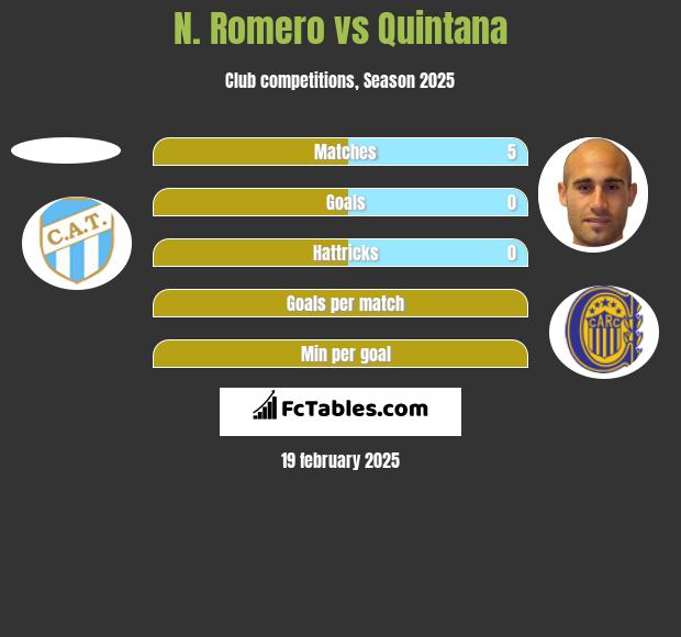 N. Romero vs Quintana h2h player stats