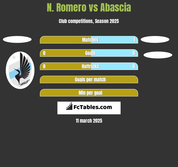 N. Romero vs Abascia h2h player stats