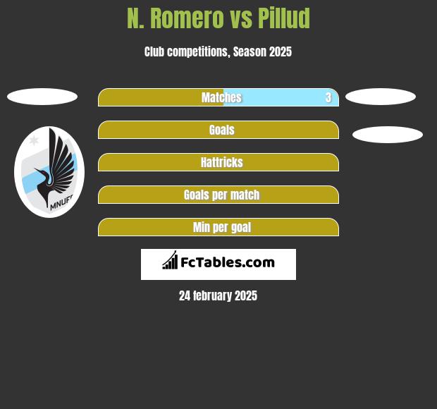 N. Romero vs Pillud h2h player stats