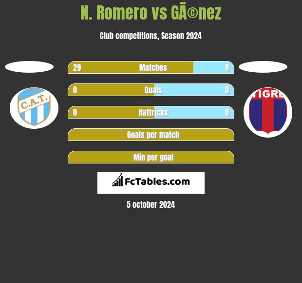 N. Romero vs GÃ©nez h2h player stats