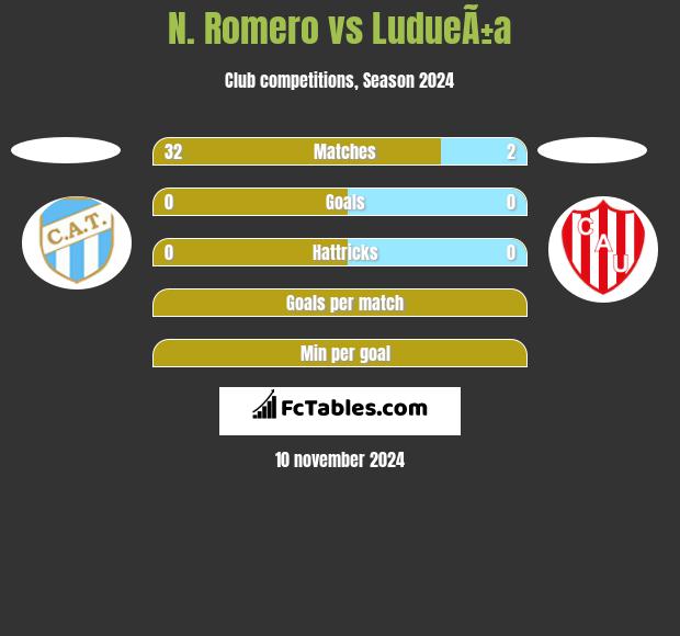 N. Romero vs LudueÃ±a h2h player stats