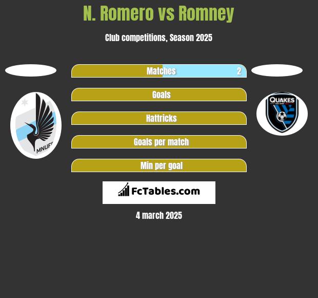 N. Romero vs Romney h2h player stats