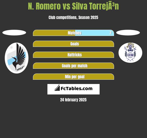 N. Romero vs Silva TorrejÃ³n h2h player stats