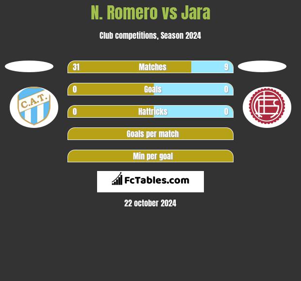 N. Romero vs Jara h2h player stats