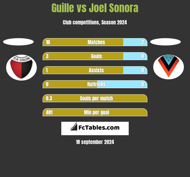 Guille vs Joel Sonora h2h player stats