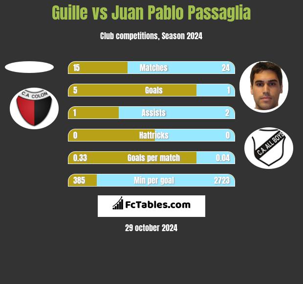 Guille vs Juan Pablo Passaglia h2h player stats