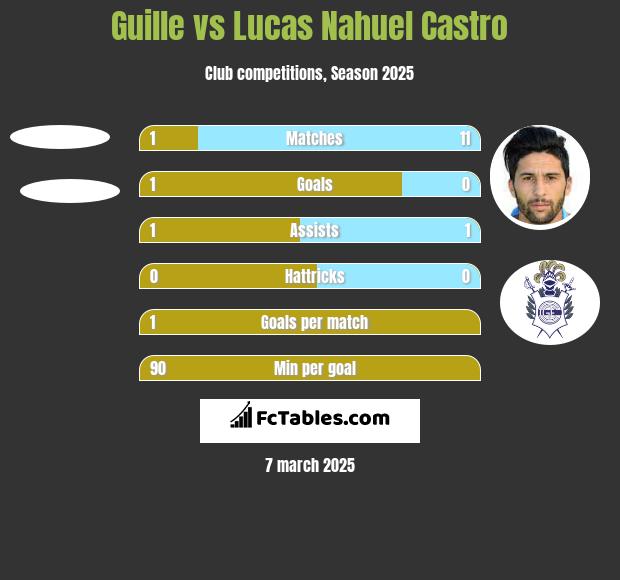 Guille vs Lucas Nahuel Castro h2h player stats