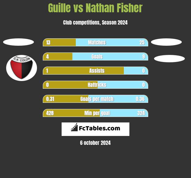 Guille vs Nathan Fisher h2h player stats