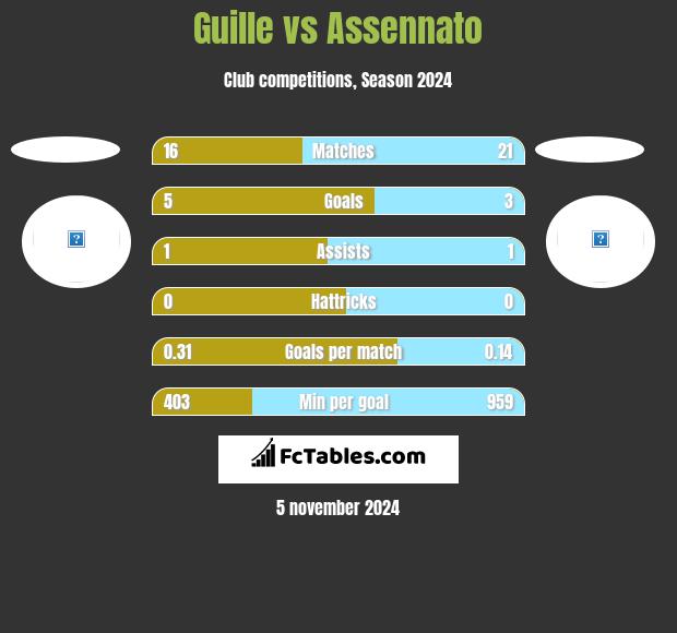 Guille vs Assennato h2h player stats