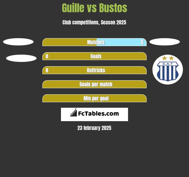 Guille vs Bustos h2h player stats