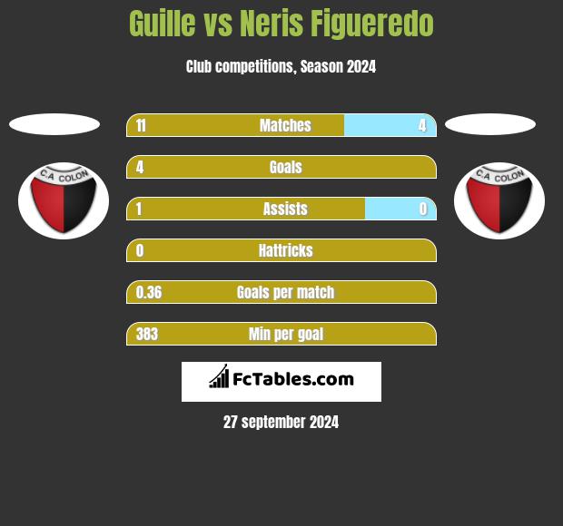 Guille vs Neris Figueredo h2h player stats