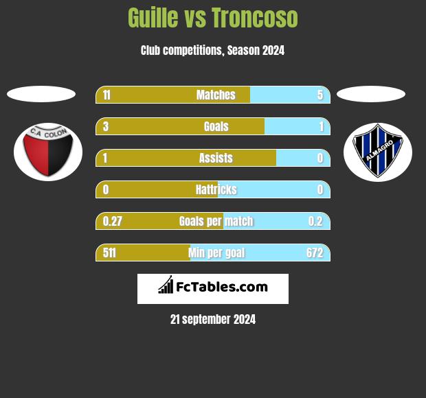 Guille vs Troncoso h2h player stats