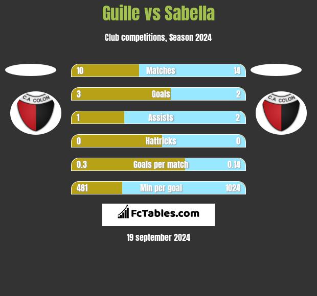 Guille vs Sabella h2h player stats