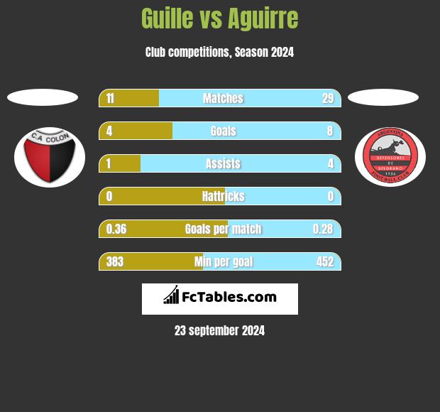 Guille vs Aguirre h2h player stats