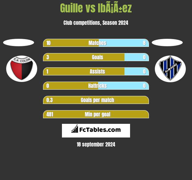 Guille vs IbÃ¡Ã±ez h2h player stats