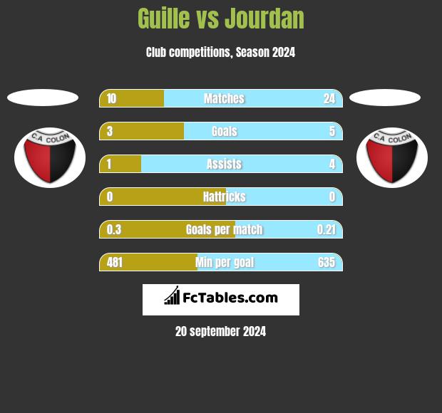 Guille vs Jourdan h2h player stats