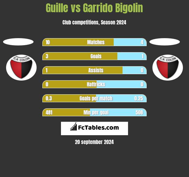 Guille vs Garrido Bigolin h2h player stats