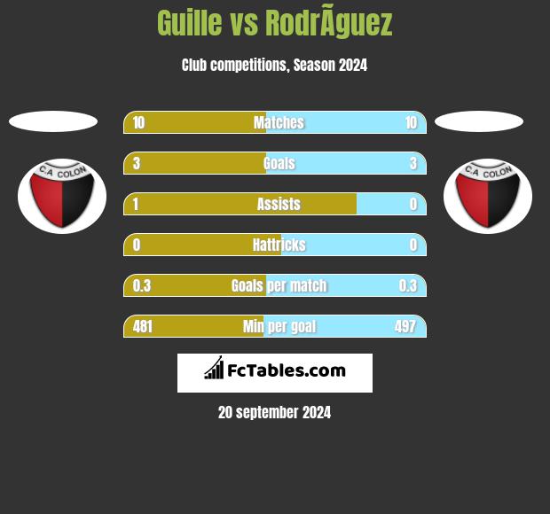 Guille vs RodrÃ­guez h2h player stats