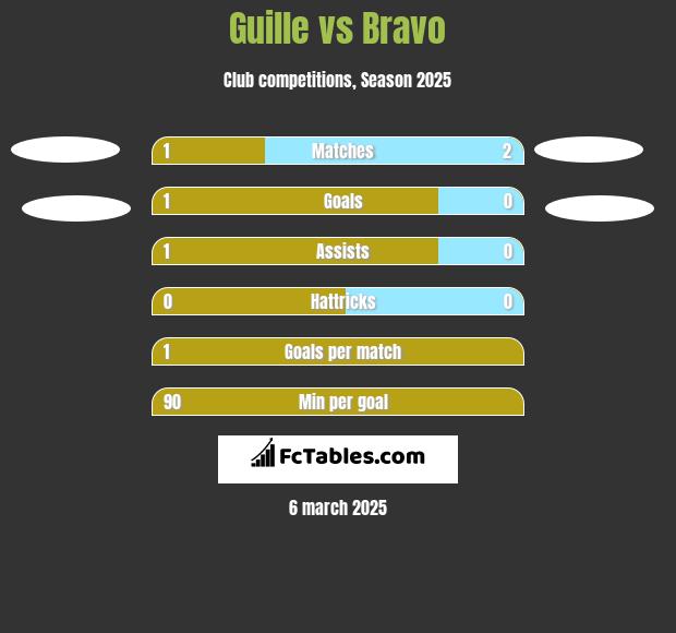 Guille vs Bravo h2h player stats