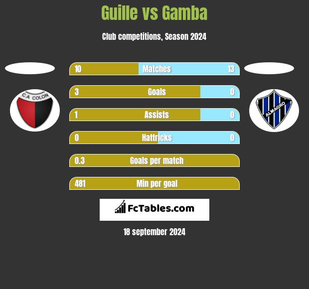 Guille vs Gamba h2h player stats