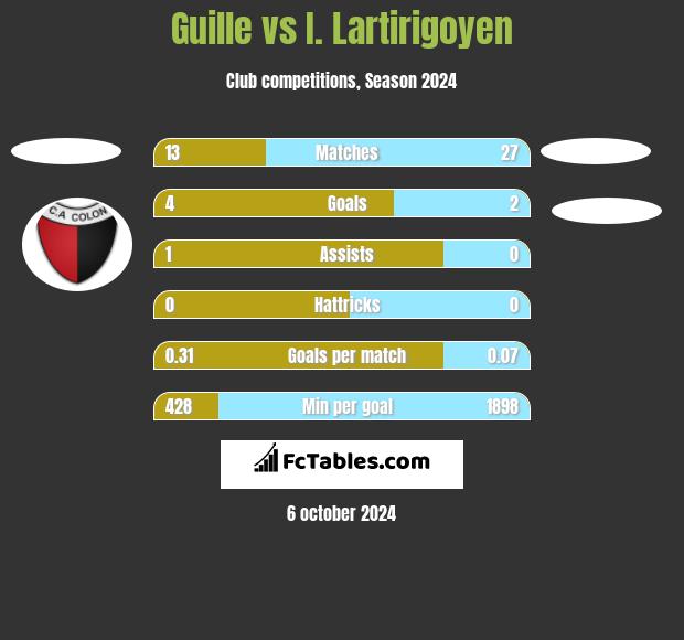 Guille vs I. Lartirigoyen h2h player stats