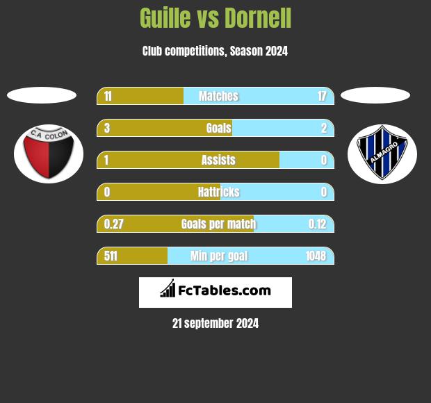 Guille vs Dornell h2h player stats