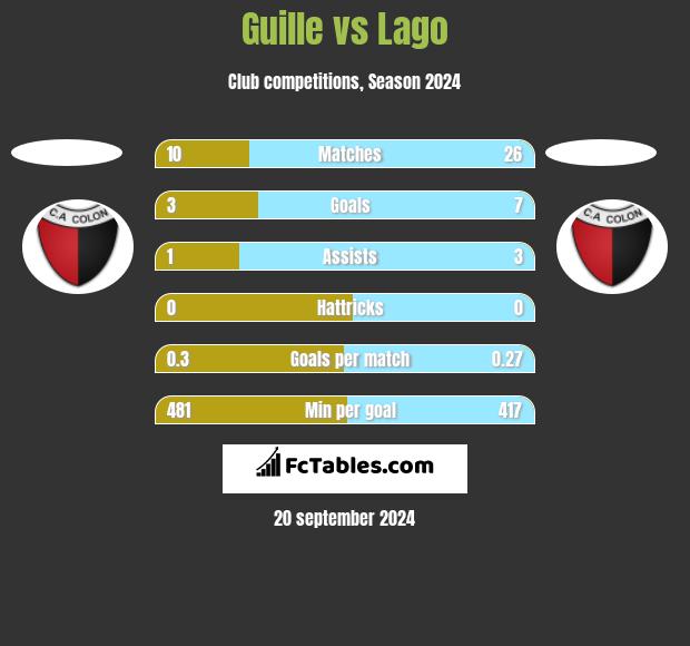 Guille vs Lago h2h player stats