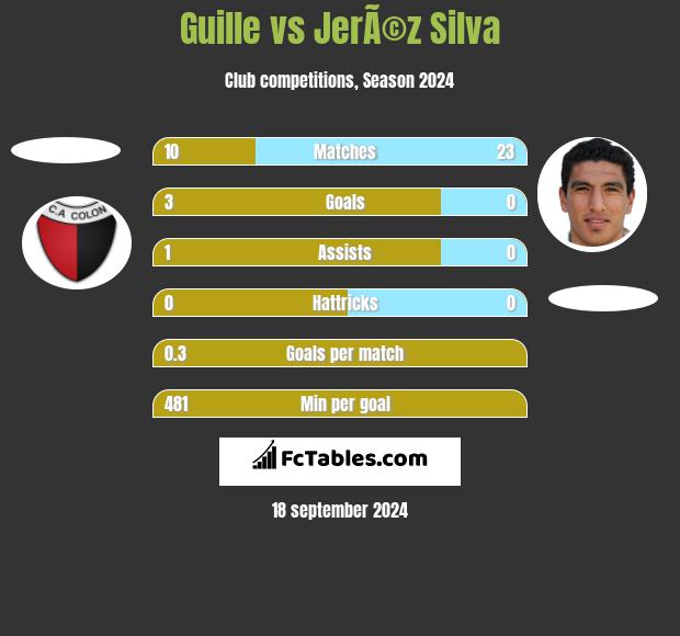 Guille vs JerÃ©z Silva h2h player stats