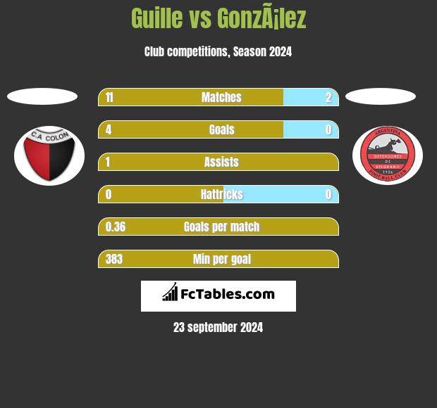 Guille vs GonzÃ¡lez h2h player stats