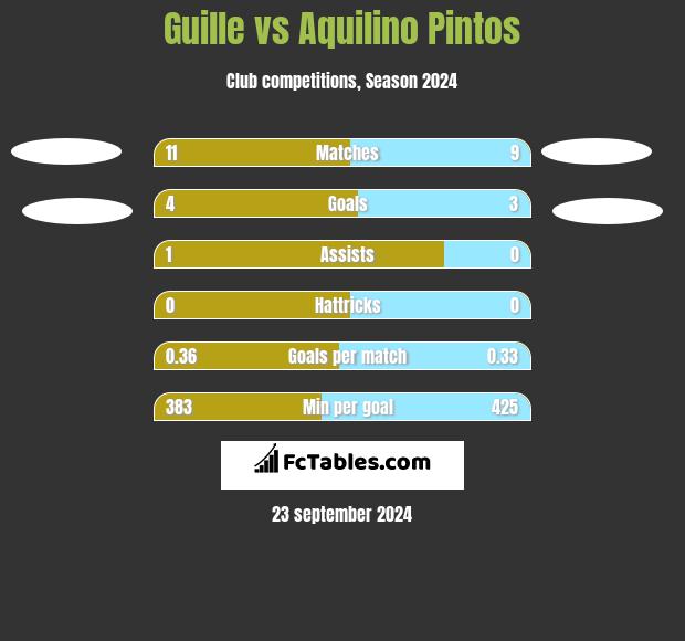 Guille vs Aquilino Pintos h2h player stats