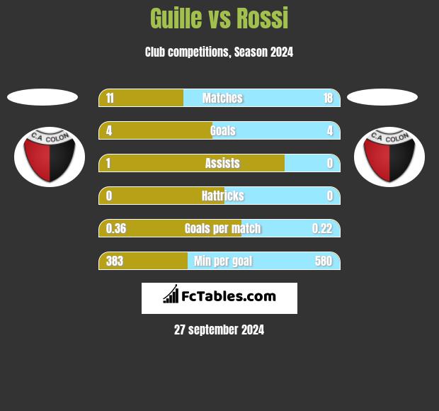 Guille vs Rossi h2h player stats