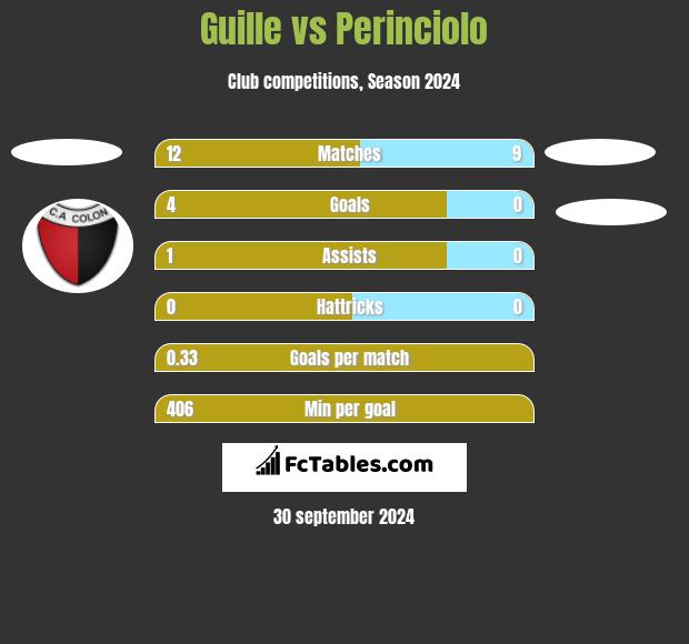 Guille vs Perinciolo h2h player stats