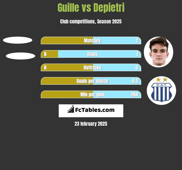 Guille vs Depietri h2h player stats