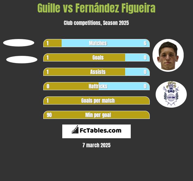 Guille vs Fernández Figueira h2h player stats