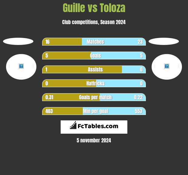 Guille vs Toloza h2h player stats